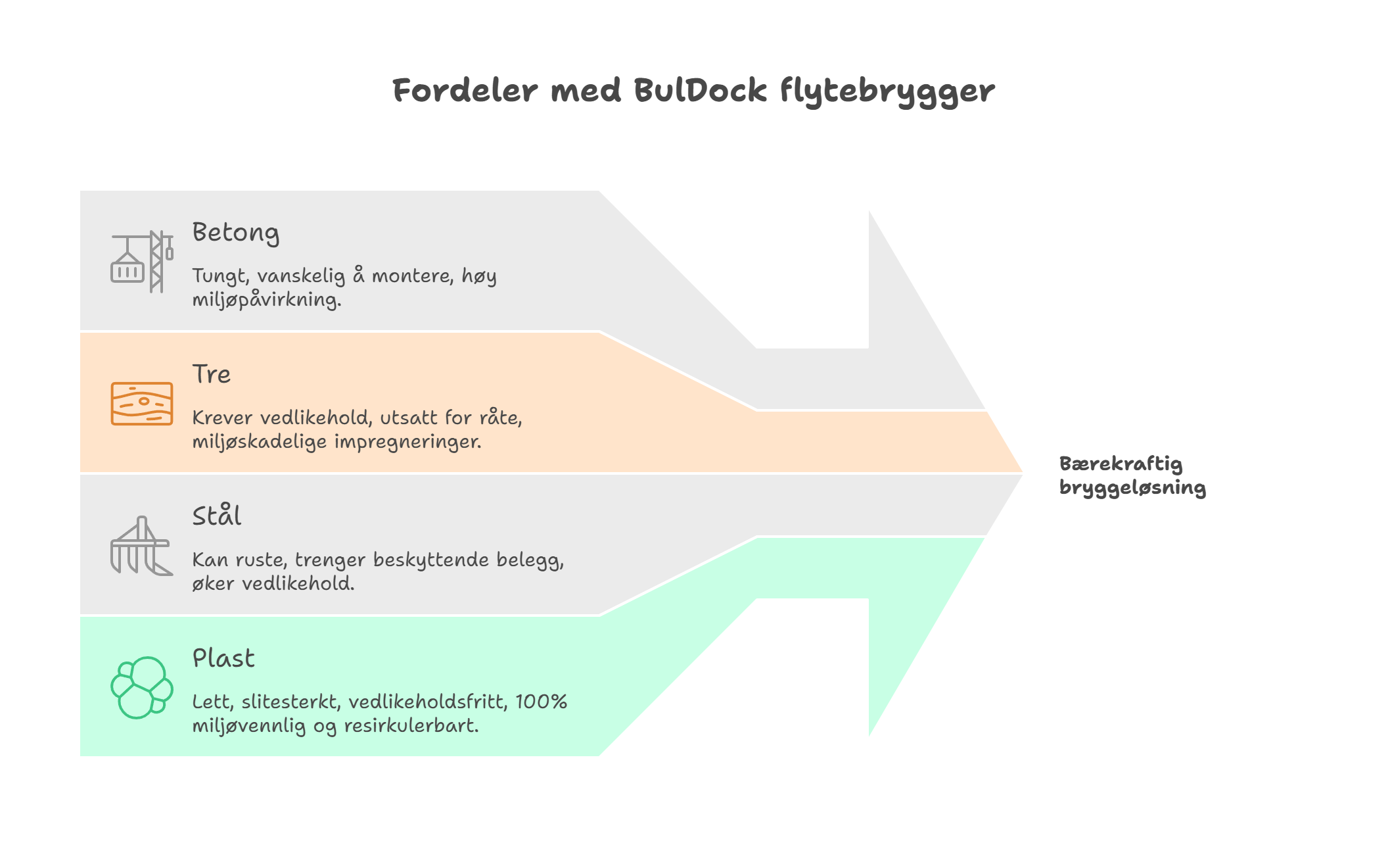 Hvorfor b�r du velge BulDock flytebrygger