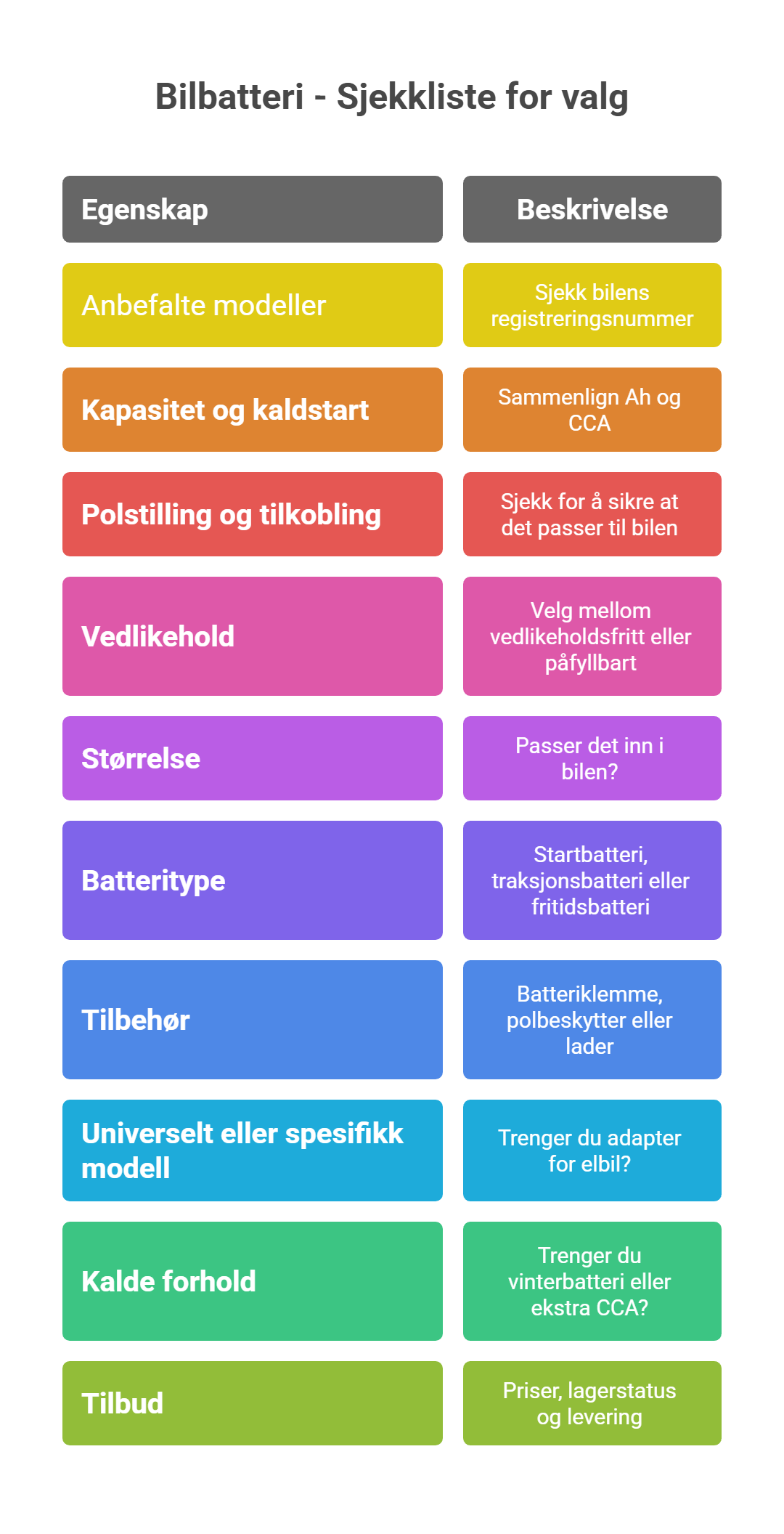 Sjekkliste for valg av nytt bilbatteri