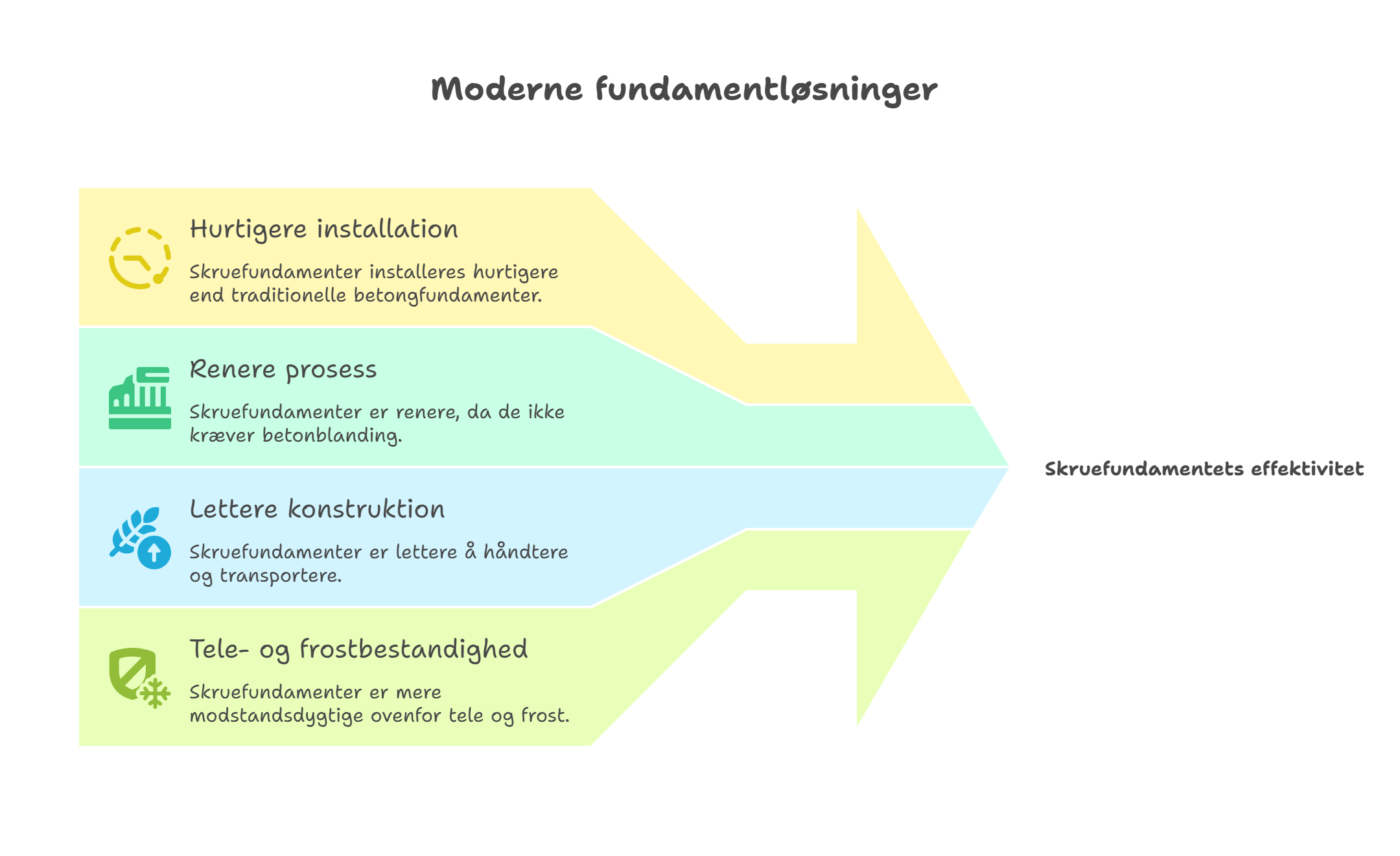 Skruefundament &ndash; det moderne punktfundament