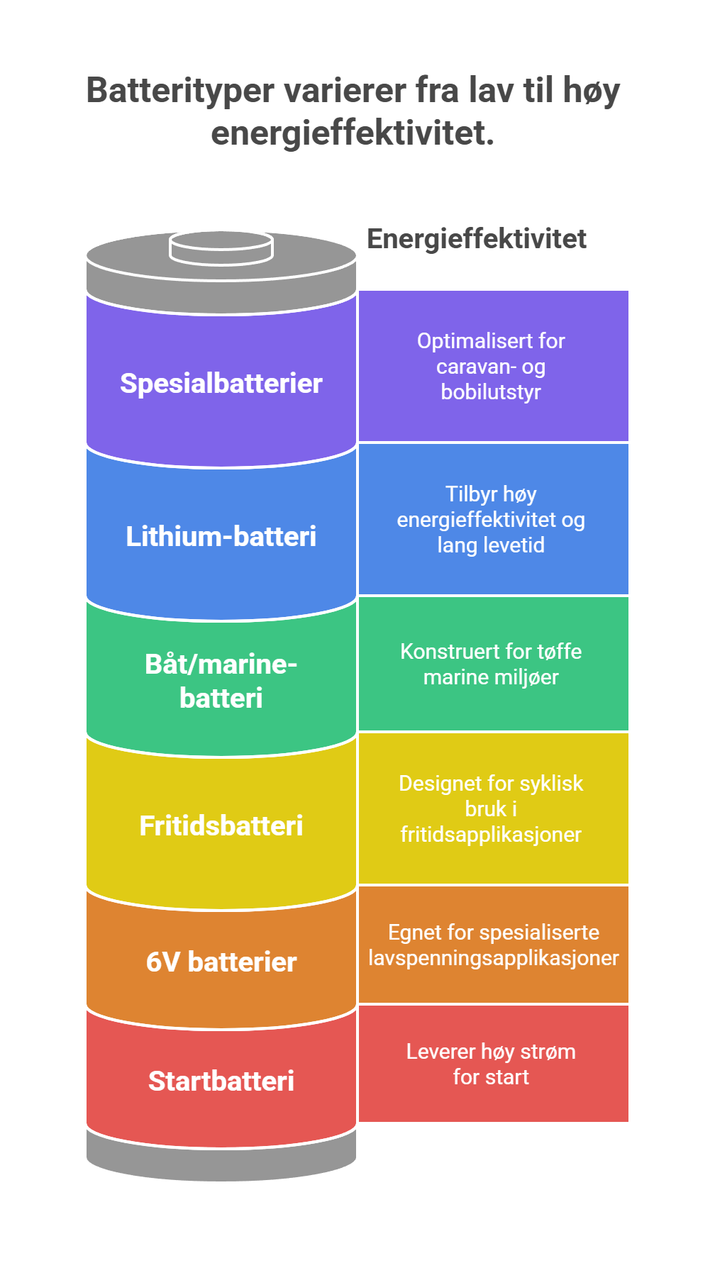Vanlige batterityper i batterikasser
